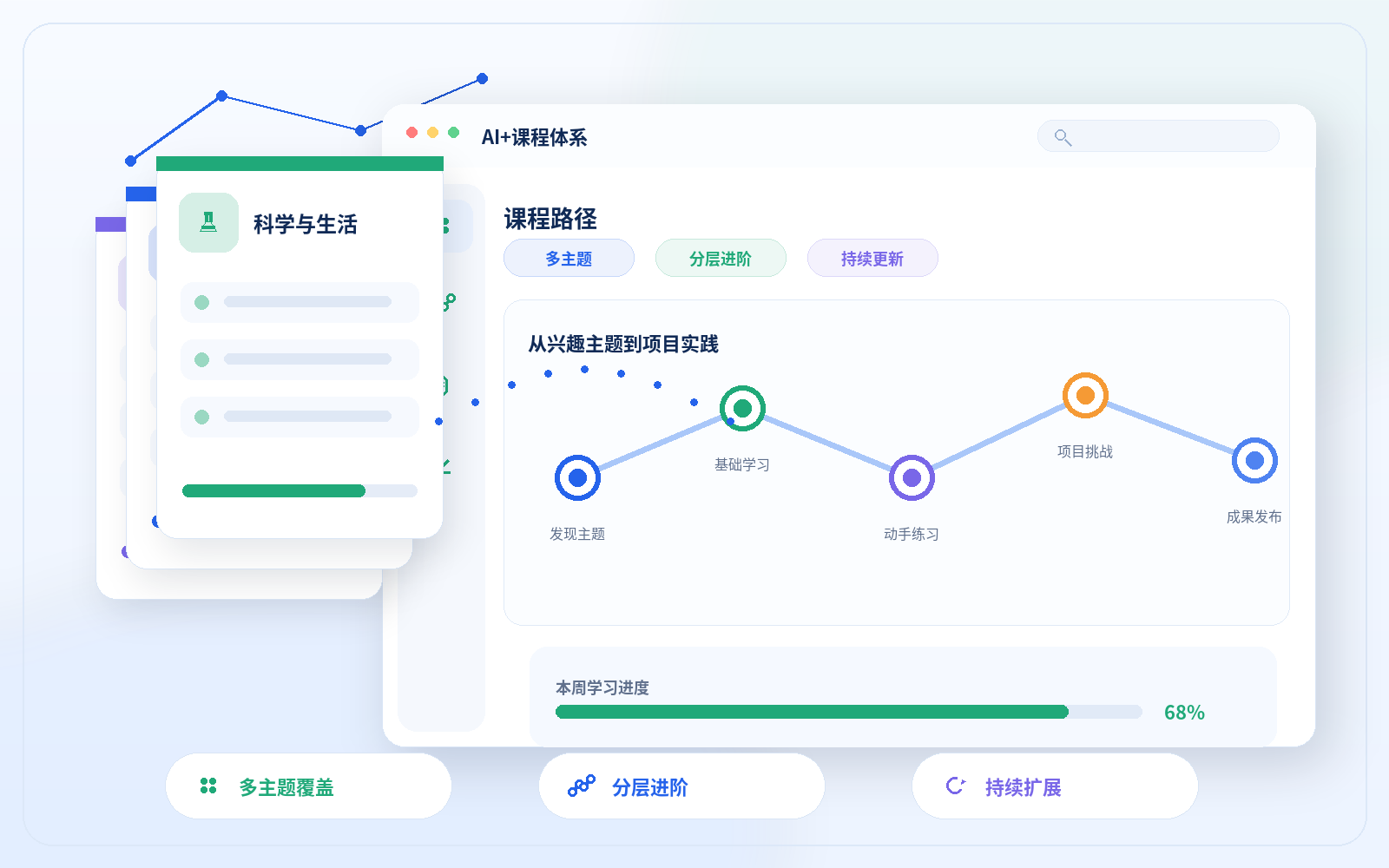 覆盖不同主题、难度与课程周期的 AI+课程体系