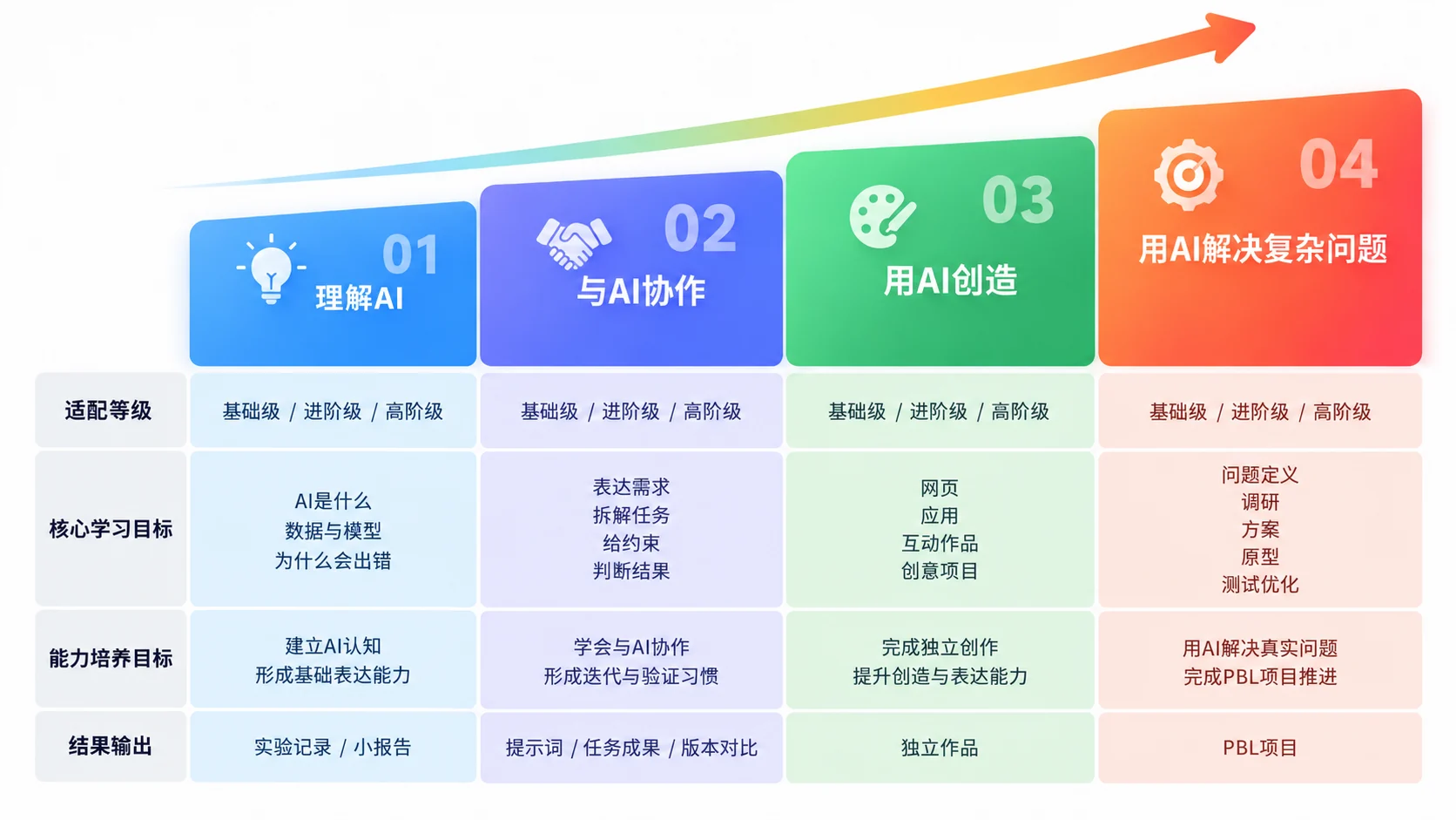 从理解 AI、与 AI 协作、用 AI 创造到用 AI 解决复杂问题的四阶段培养体系