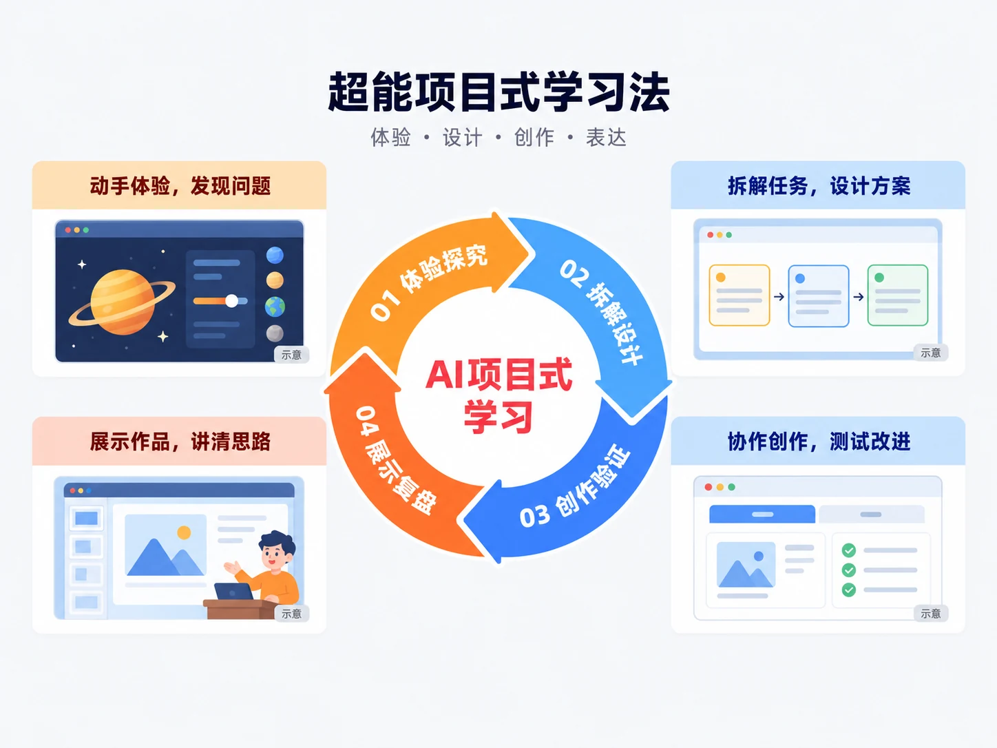 体验探索、拆解设计、创作检验与展示复盘的超能项目式学习法